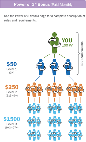 Doterra Compensation Chart