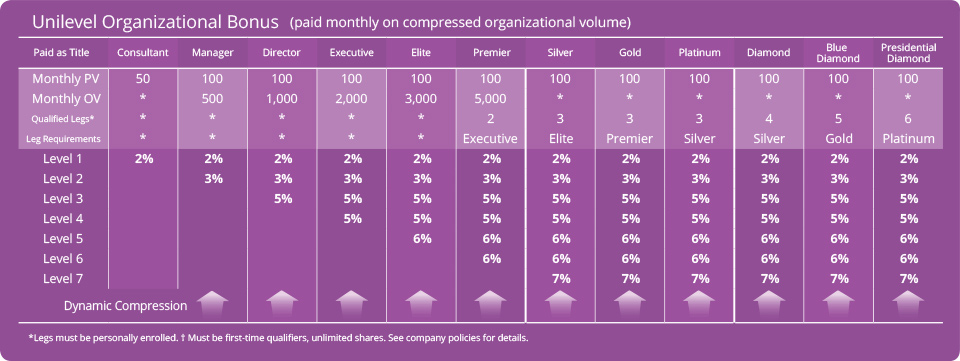 Doterra Compensation Chart