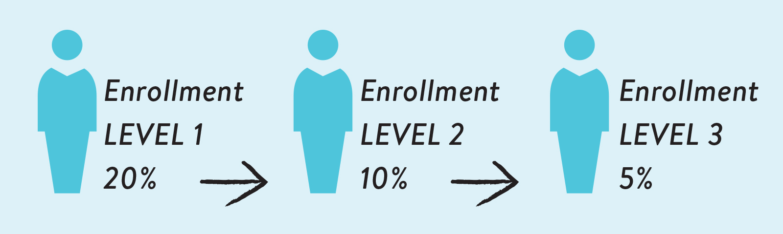 enrollment level 1 20 percent enrollment level 2 10 percent enrollment level 3 5 percent