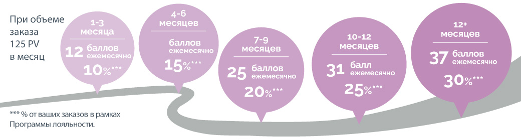 Таблица зависимости PV от привилегий