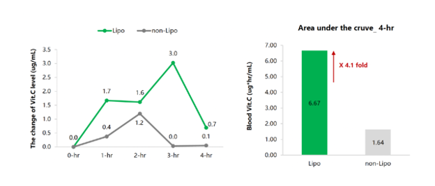 Two graphs comparing participants Vitamin C levels with and without VMG+.