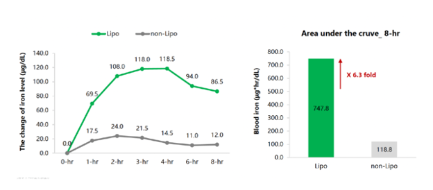 A graph comparing participants iron levels with and without VMG+.