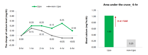 A graph comparing participants calcium and potassium absorption with and without VMG+.