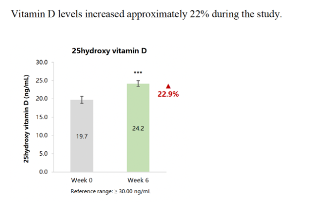 A graph comparing participants Vitamin D levels from week one to week six.