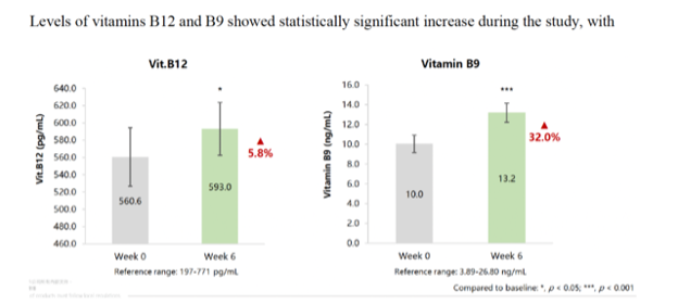 A graph comparing participants Vitamin B9 (folate) and B12 levels from week one to week six.