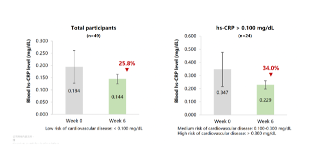 A graph comparing participants hs-CRP levels from week one to week six.