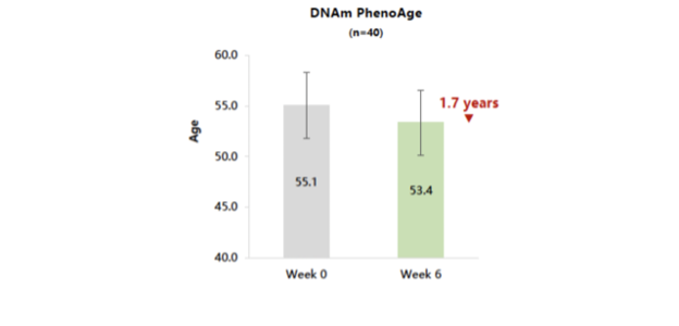 A graph showing that participants’ clock scores dropped slightly suggesting that VMG+ may help reduce some of the daily damage your cells face over time.