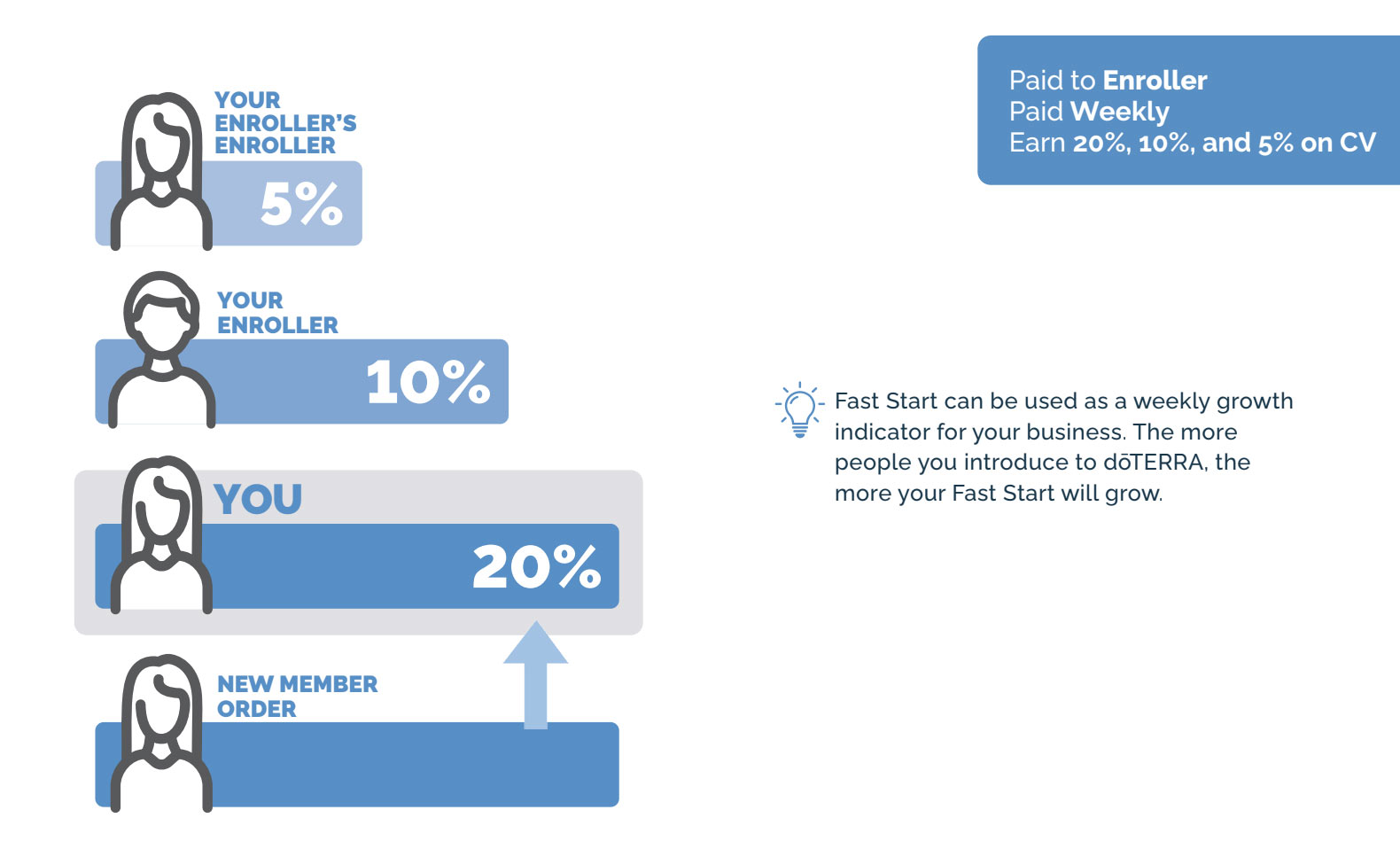 A graphic showing how the Fast Start plan works and how it can be used as a weekly growth indicator.