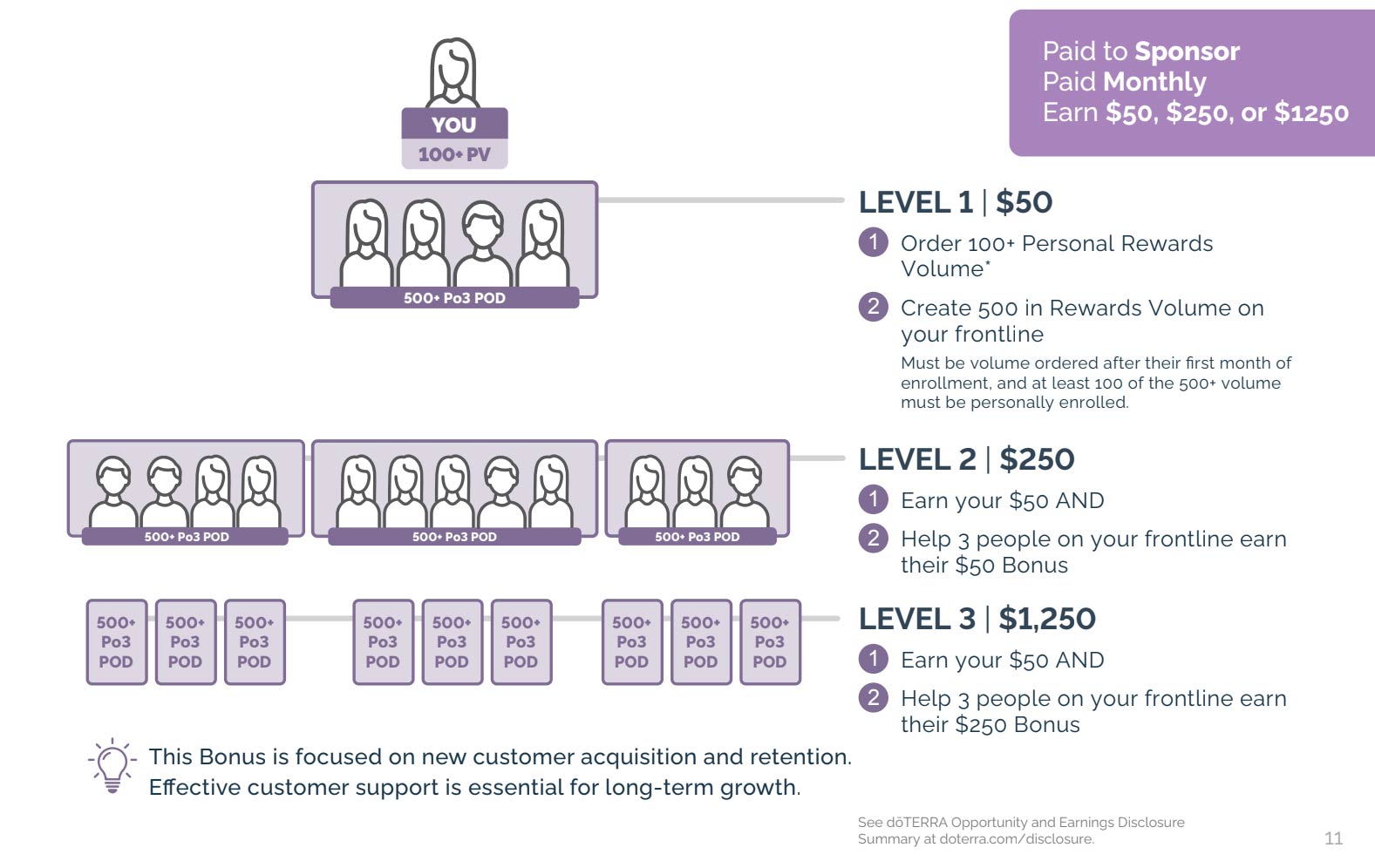 A graphic showing how the Power of 3 Bonus levels work.