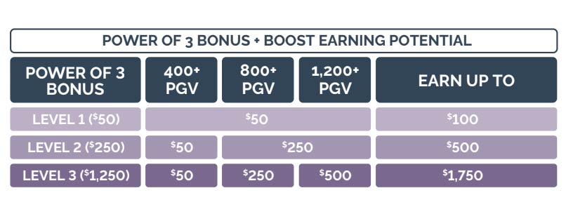 A chart showing how the Power of 3 Bonus and Boost earning potential work according to their three levels.