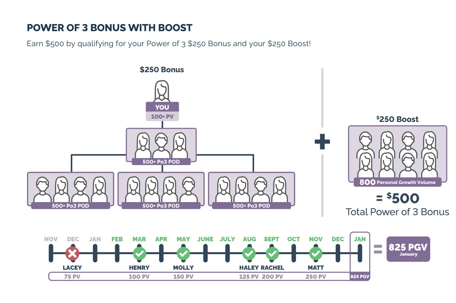 A graphic showing how the Power of 3 Bonus works with a Boost.