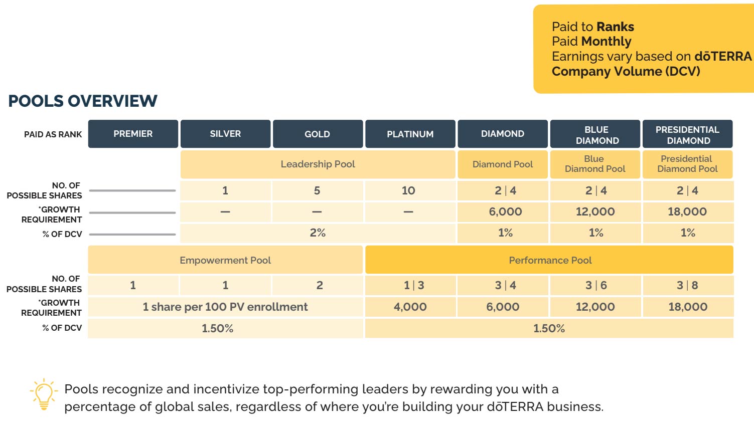 A graph showing an overview of how Pools at structured.