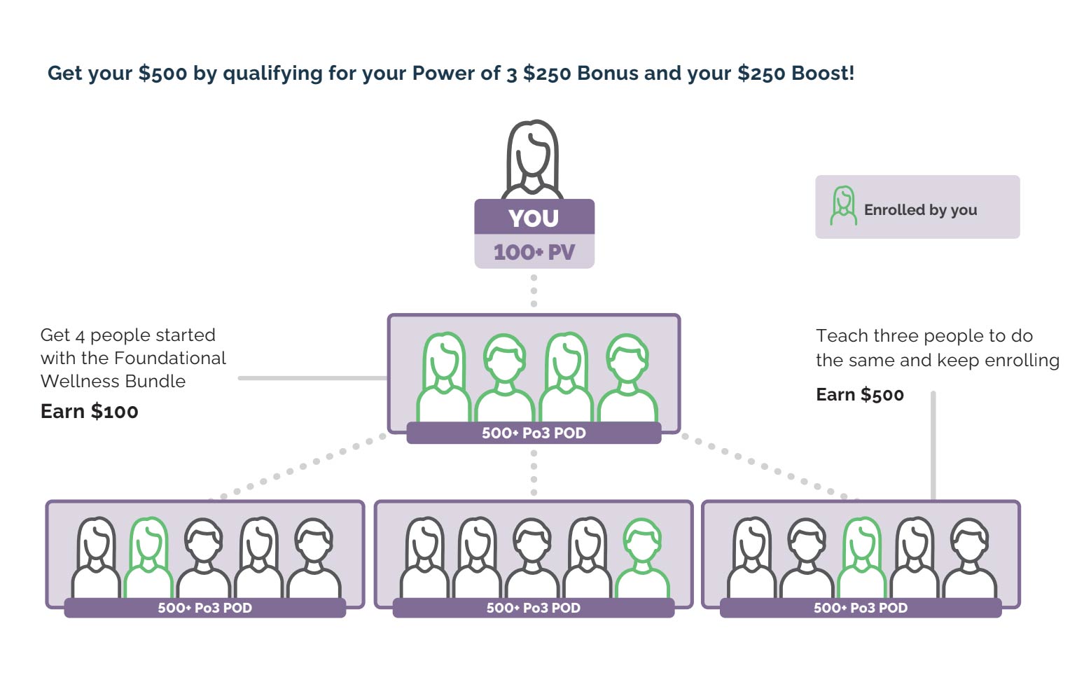 A graphic showing how The Path to $500 works.