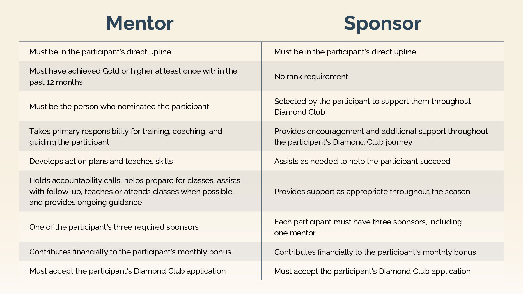 Mentor vs. Sponsor. A mentor must be in the participant's direct upline, must have achieved Gold or higher at least once within the past 12 months, and must be the person who nominated the participant. The mentor takes primary responsibility for training, coaching, and guiding the participant; develops action plans and teaches skills; holds accountability calls, helps prepare for classes, assists with follow-up, teaches or attends classes when possible, and provides ongoing guidance. The mentor is one of the participant's three required sponsors. A sponsor must be in the participant's direct upline and has no rank requirement. Sponsors are selected by the participant to support them throughout Diamond Club. A sponsor provides encouragement and additional support throughout the participant's Diamond Club journey, assists as needed to help the participant succeed, and provides support as appropriate throughout the season. Each participant must have three sponsors, including one mentor. Both mentors and sponsors contribute financially to the participant's monthly bonus and must accept the participant's Diamond Club application.