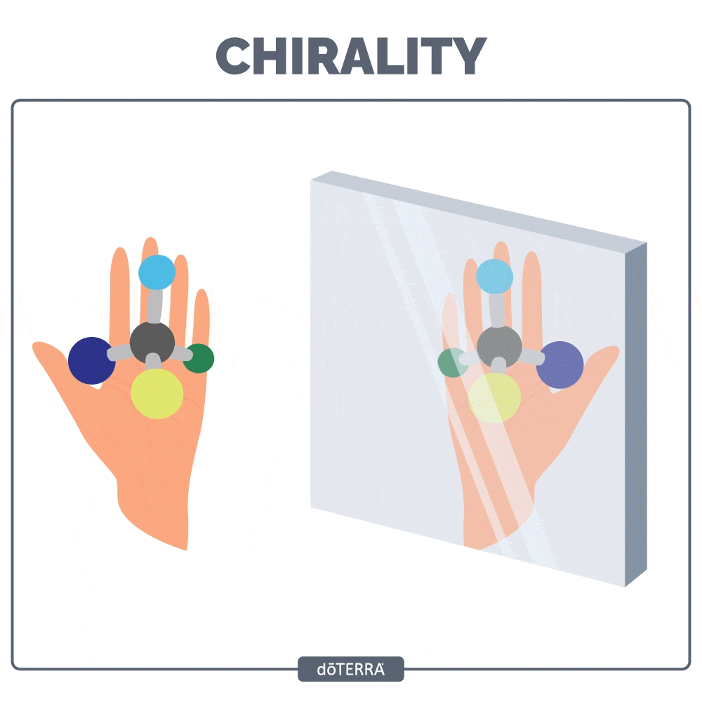 Chirality Testing