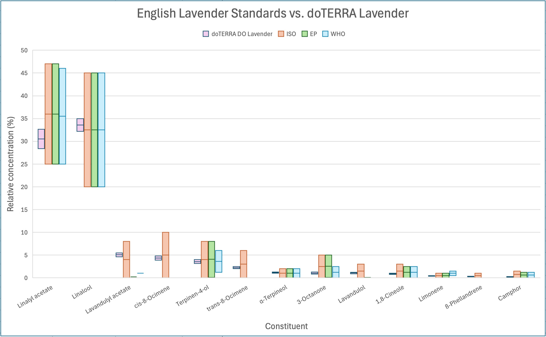 English Lavender Standard vs. doTERRA Lavender