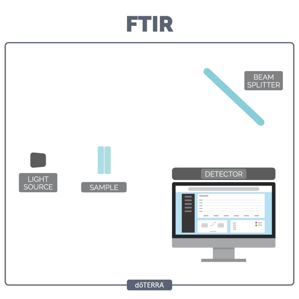 FTIR Testing