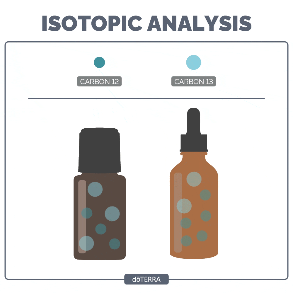Isotopic Analysis