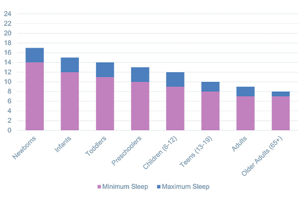 Sleep Chart Breakdown by Age Group
