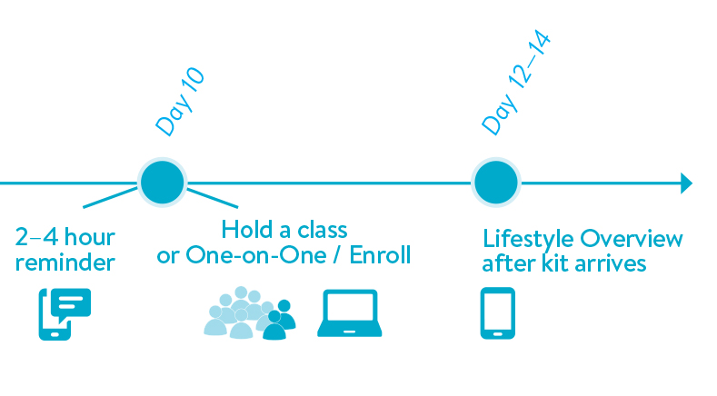 Ideal Timeline. Day 10 2 to 4 hour text reminder and Hold a class or One-on-One enroll new customers. Day 12 to 14 Go over the Lifestyle Overview after kit arrives.